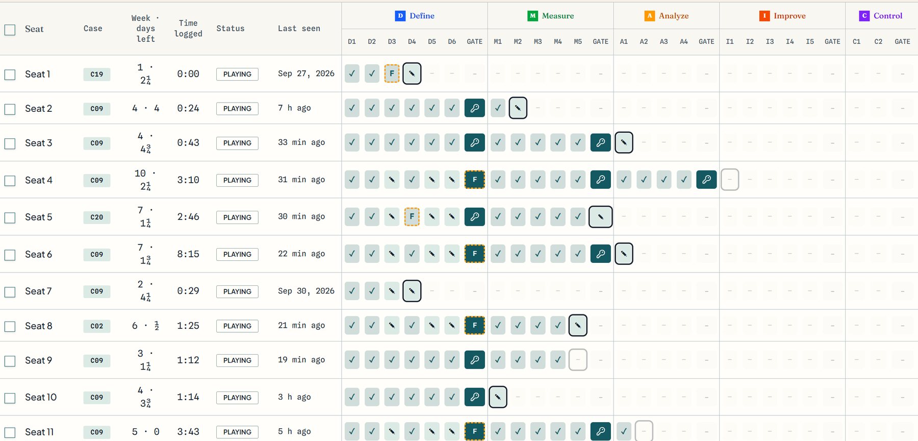 The instructor's live matrix, showing each seat's deliverables and gates from Define to Control